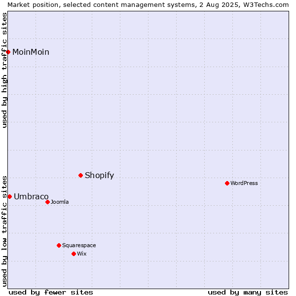 Market position of Shopify vs. Umbraco vs. MoinMoin