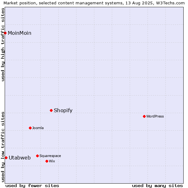 Market position of Shopify vs. Utabweb vs. MoinMoin
