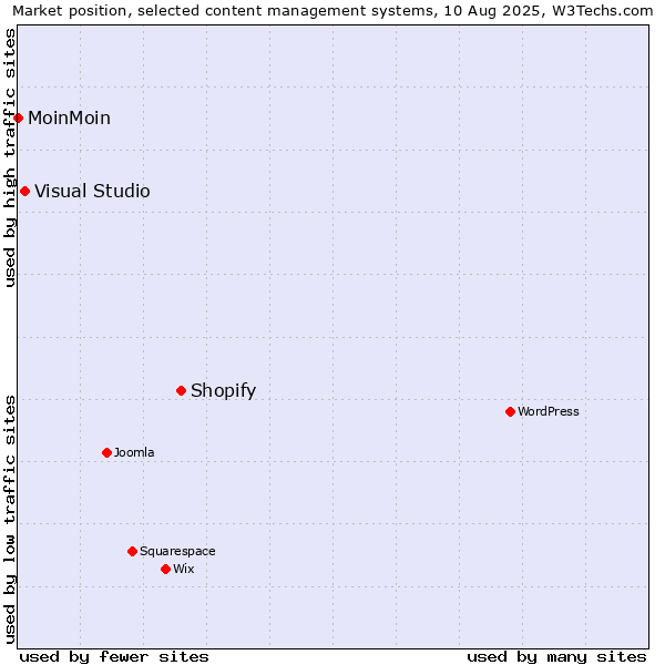 Market position of Shopify vs. Visual Studio vs. MoinMoin