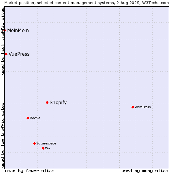 Market position of Shopify vs. VuePress vs. MoinMoin