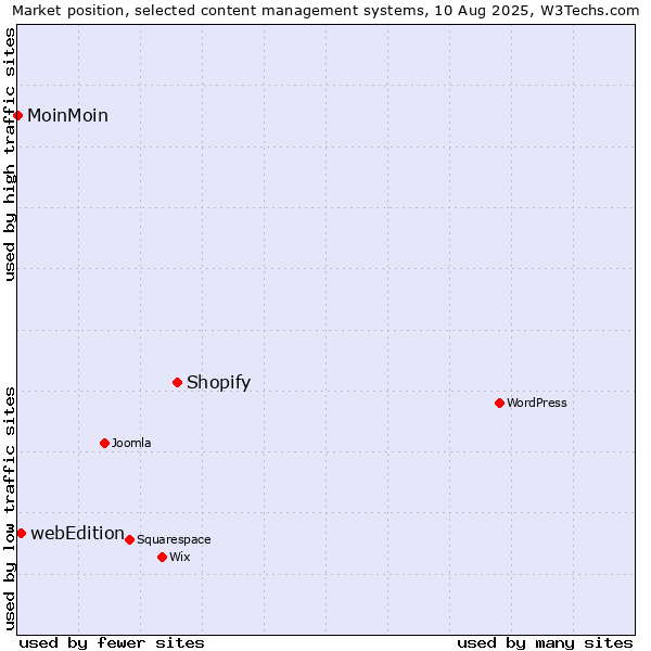 Market position of Shopify vs. webEdition vs. MoinMoin