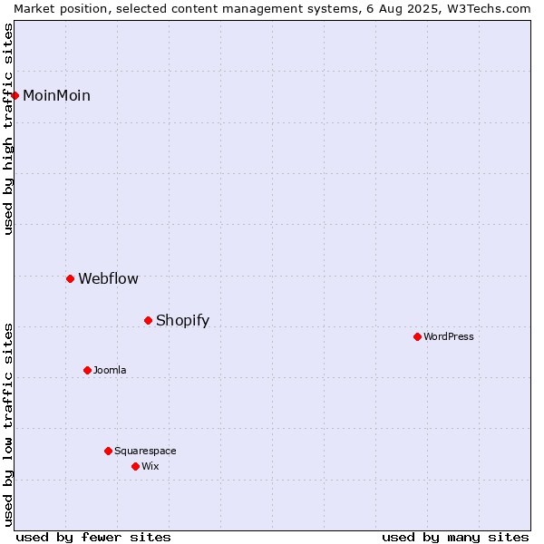 Market position of Shopify vs. Webflow vs. MoinMoin