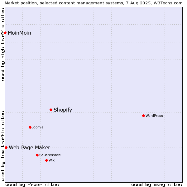 Market position of Shopify vs. Web Page Maker vs. MoinMoin