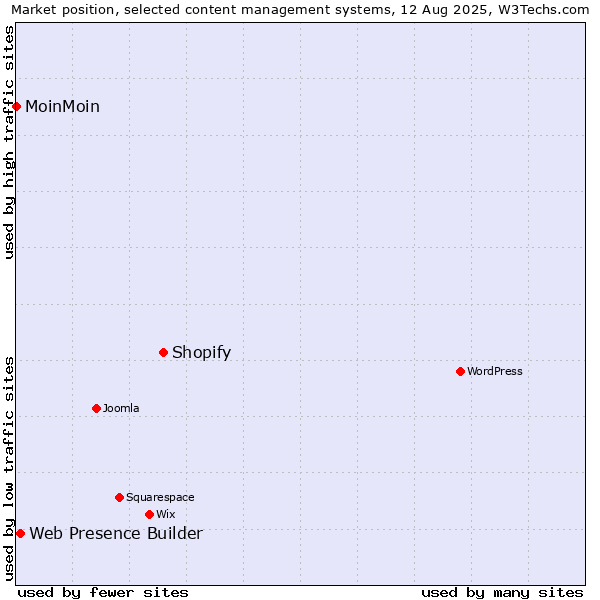 Market position of Shopify vs. Web Presence Builder vs. MoinMoin
