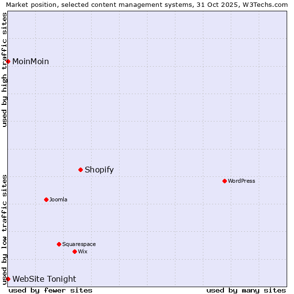 Market position of Shopify vs. MoinMoin vs. WebSite Tonight