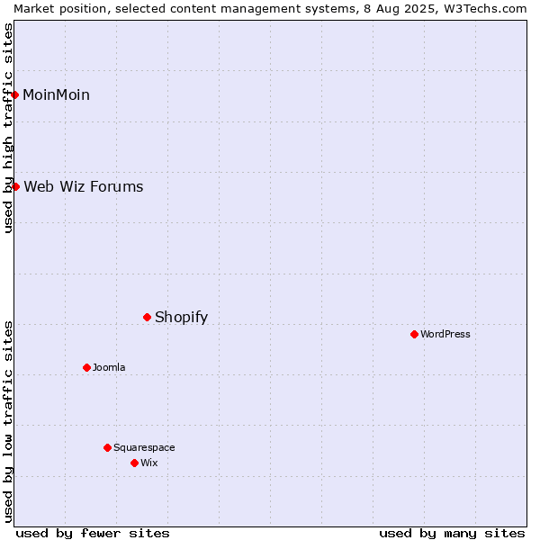 Market position of Shopify vs. Web Wiz Forums vs. MoinMoin