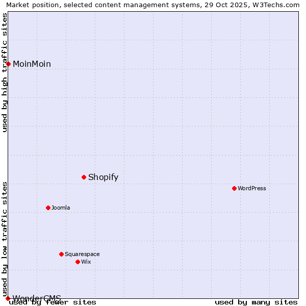 Market position of Shopify vs. MoinMoin vs. WonderCMS