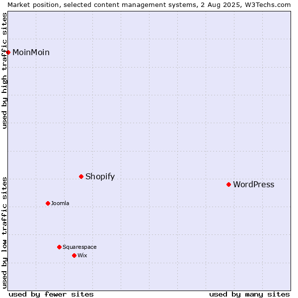 Market position of WordPress vs. Shopify vs. MoinMoin