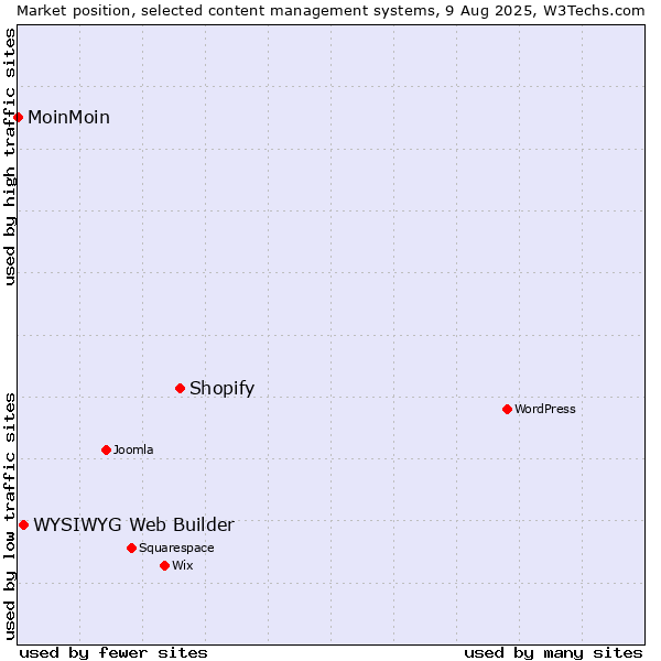 Market position of Shopify vs. WYSIWYG Web Builder vs. MoinMoin