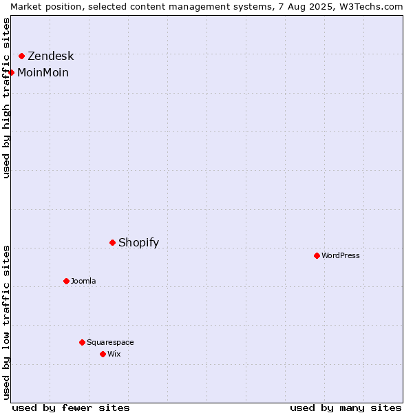 Market position of Shopify vs. Zendesk vs. MoinMoin