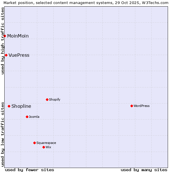 Market position of Shopline vs. VuePress vs. MoinMoin