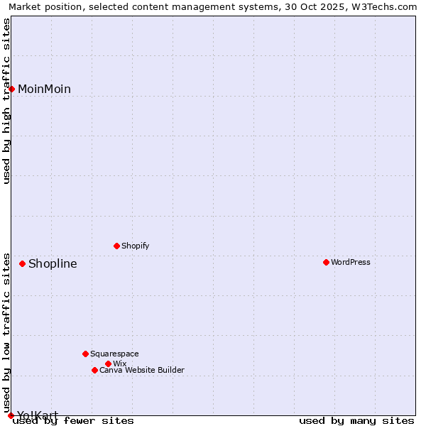 Market position of Shopline vs. MoinMoin vs. Yo!Kart
