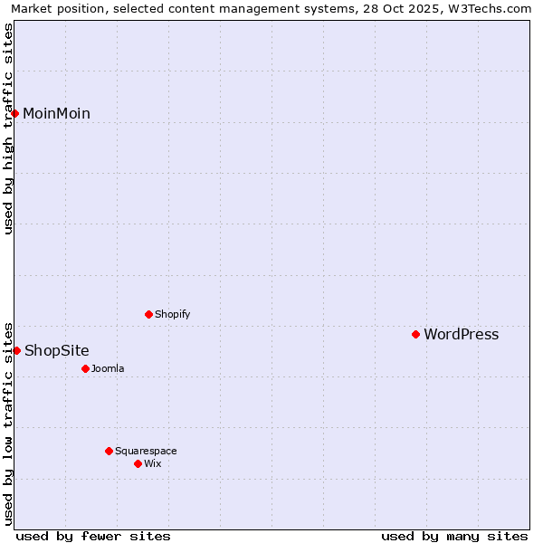 Market position of WordPress vs. ShopSite vs. MoinMoin