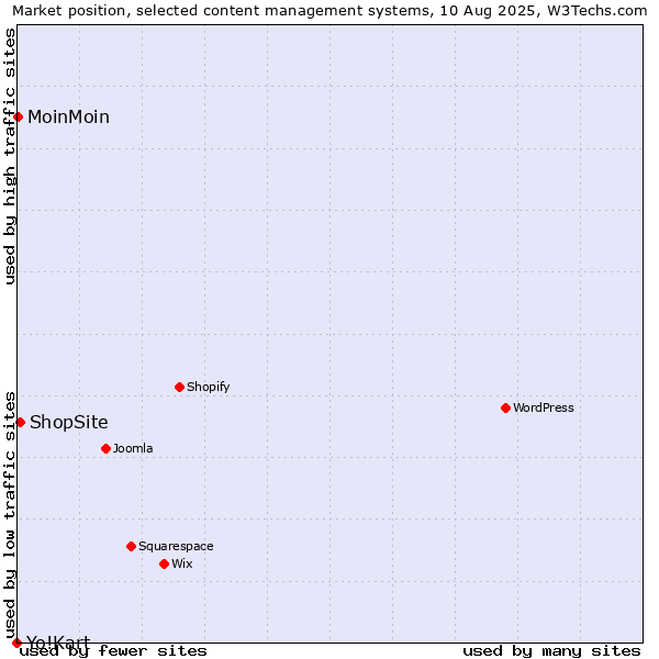 Market position of ShopSite vs. MoinMoin vs. Yo!Kart