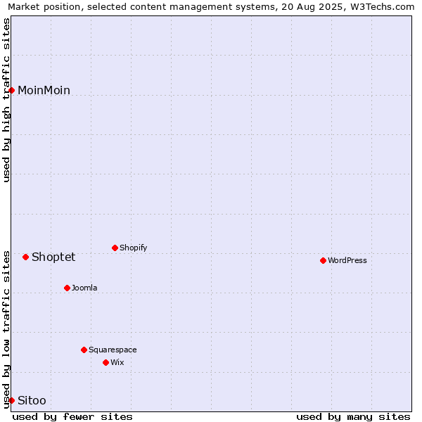Market position of Shoptet vs. MoinMoin vs. Sitoo