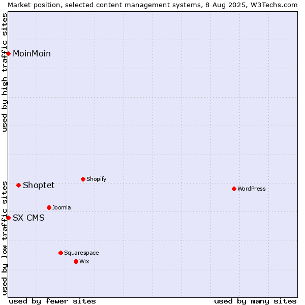 Market position of Shoptet vs. MoinMoin vs. SX CMS