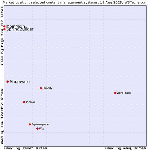 Market position of Shopware vs. SpringBuilder vs. MoinMoin