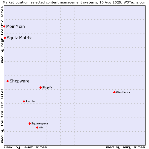 Market position of Shopware vs. Squiz Matrix vs. MoinMoin
