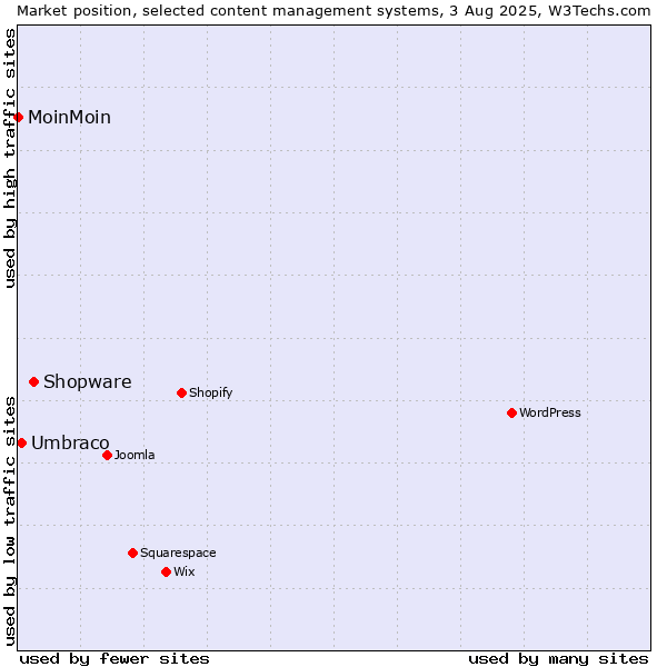 Market position of Shopware vs. Umbraco vs. MoinMoin
