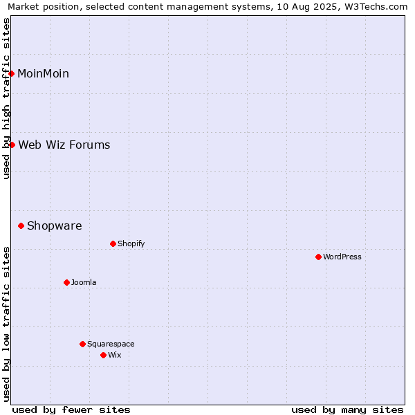 Market position of Shopware vs. Web Wiz Forums vs. MoinMoin