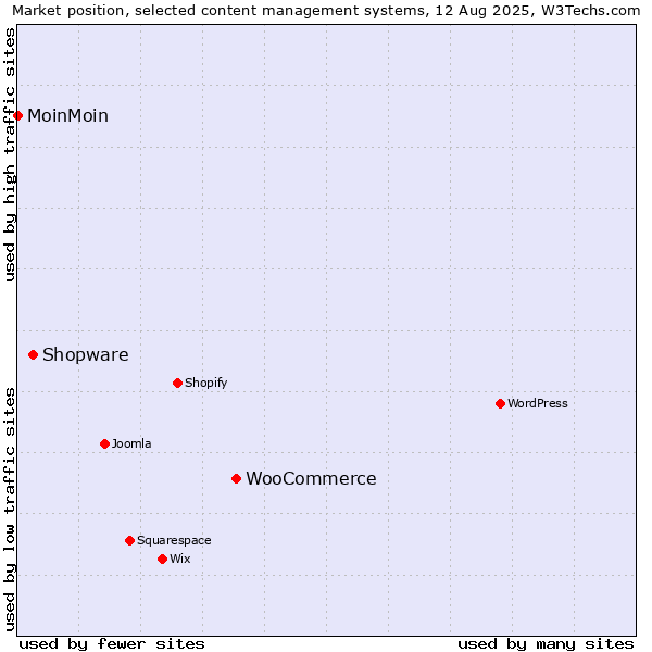 Market position of WooCommerce vs. Shopware vs. MoinMoin