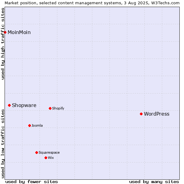 Market position of WordPress vs. Shopware vs. MoinMoin