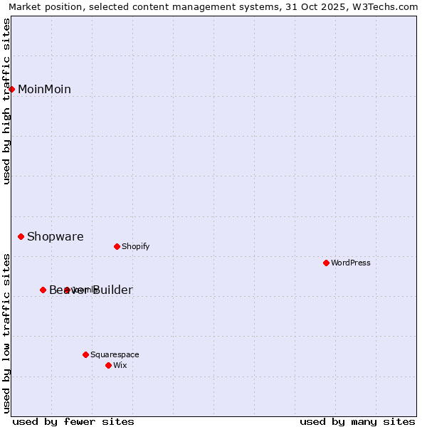 Market position of Beaver Builder vs. Shopware vs. MoinMoin