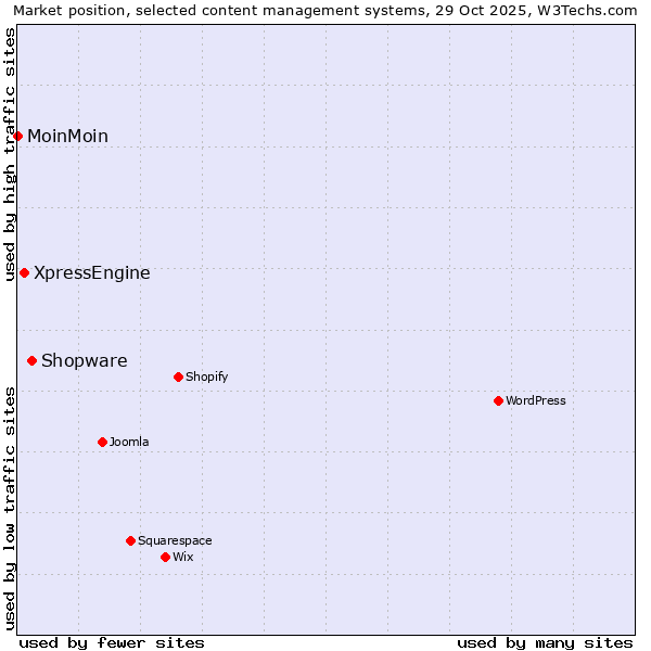 Market position of Shopware vs. XpressEngine vs. MoinMoin