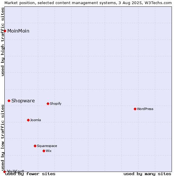 Market position of Shopware vs. MoinMoin vs. Yo!Kart