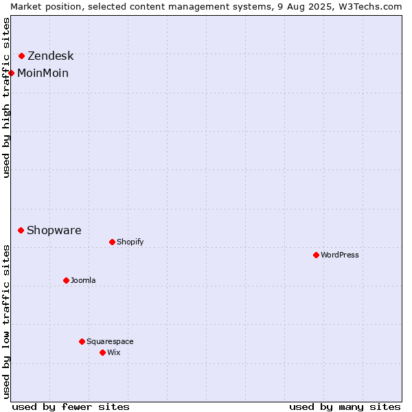 Market position of Zendesk vs. Shopware vs. MoinMoin