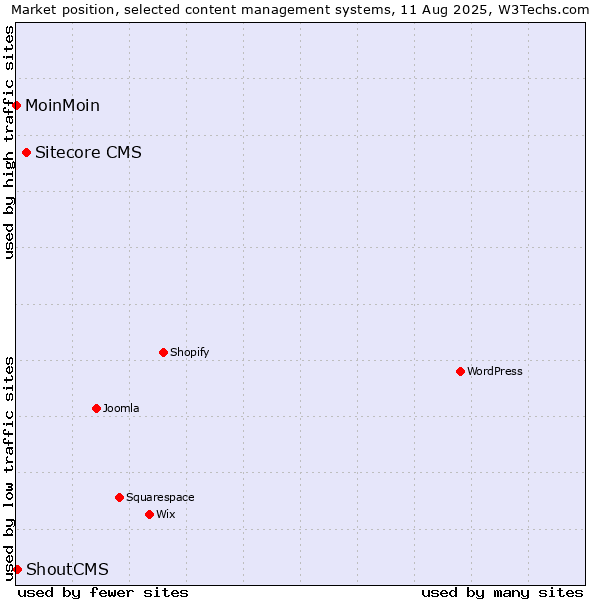Market position of Sitecore CMS vs. ShoutCMS vs. MoinMoin
