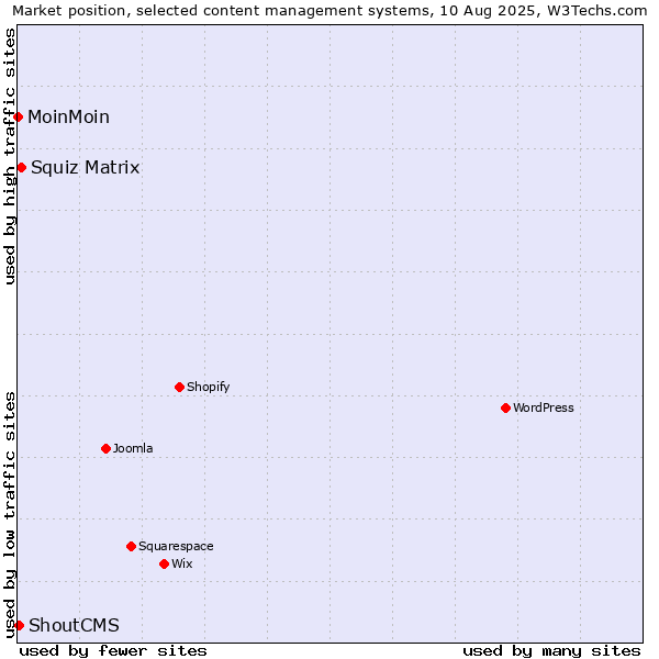 Market position of Squiz Matrix vs. ShoutCMS vs. MoinMoin