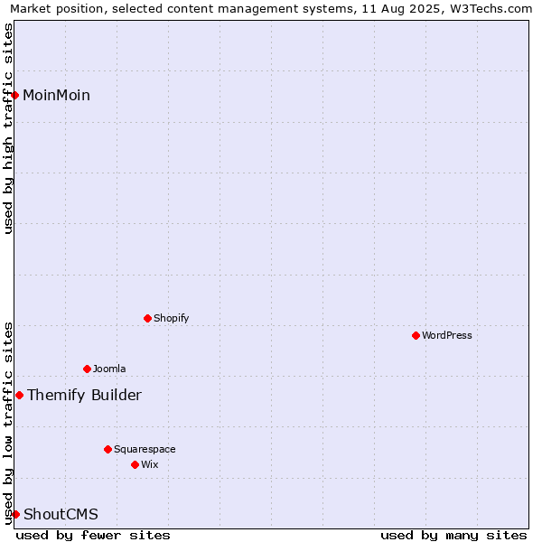 Market position of Themify Builder vs. ShoutCMS vs. MoinMoin