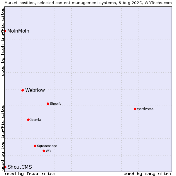 Market position of Webflow vs. ShoutCMS vs. MoinMoin