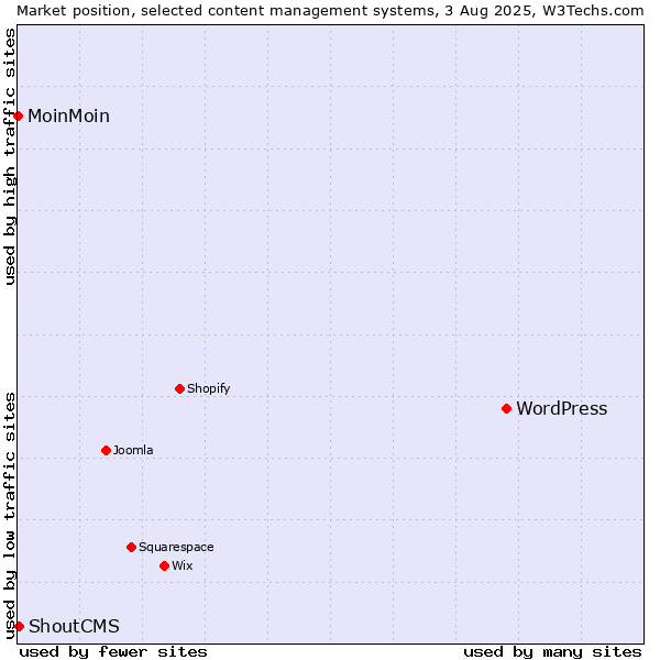 Market position of WordPress vs. ShoutCMS vs. MoinMoin