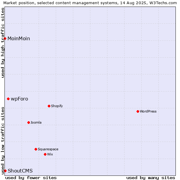 Market position of wpForo vs. ShoutCMS vs. MoinMoin