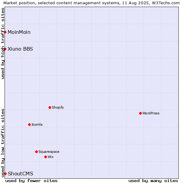 Market position of ShoutCMS vs. MoinMoin vs. Xiuno BBS