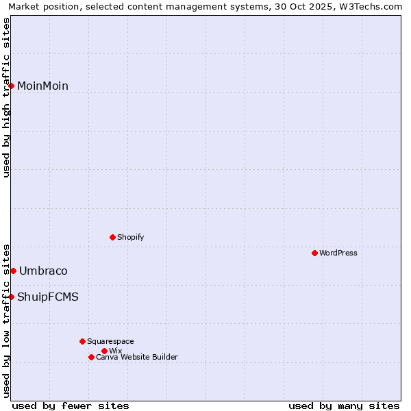 Market position of Umbraco vs. MoinMoin vs. ShuipFCMS
