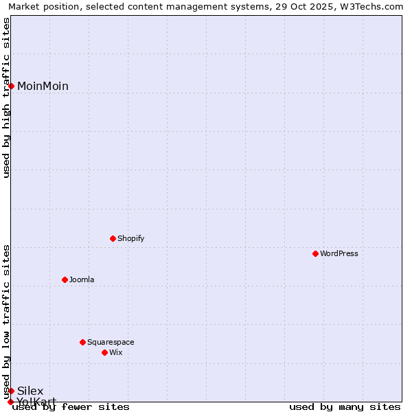 Market position of MoinMoin vs. Silex vs. Yo!Kart