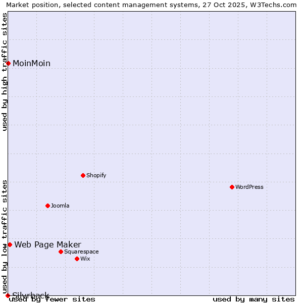 Market position of Web Page Maker vs. MoinMoin vs. Silvrback