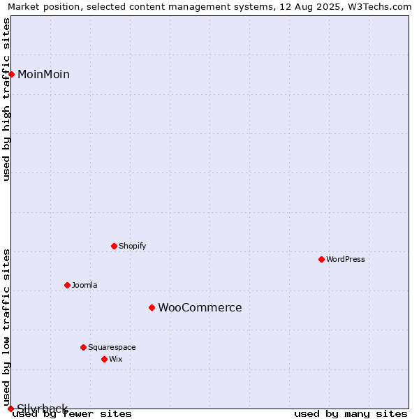 Market position of WooCommerce vs. MoinMoin vs. Silvrback