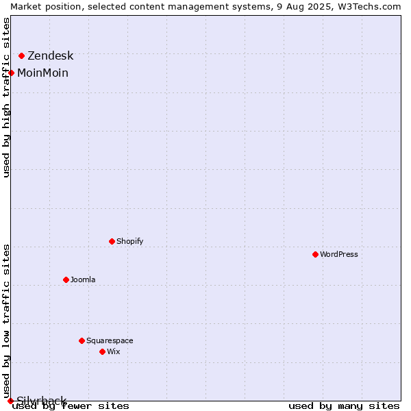 Market position of Zendesk vs. MoinMoin vs. Silvrback