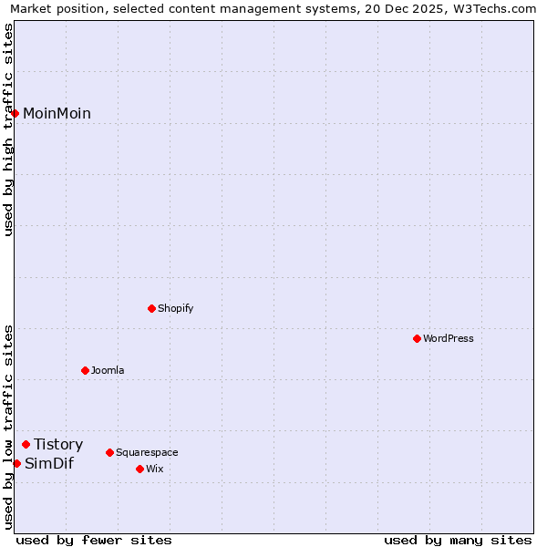 Market position of Tistory vs. SimDif vs. MoinMoin