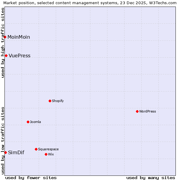 Market position of VuePress vs. SimDif vs. MoinMoin