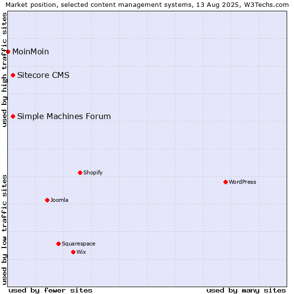 Market position of Simple Machines Forum vs. Sitecore CMS vs. MoinMoin