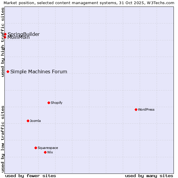 Market position of Simple Machines Forum vs. SpringBuilder vs. MoinMoin