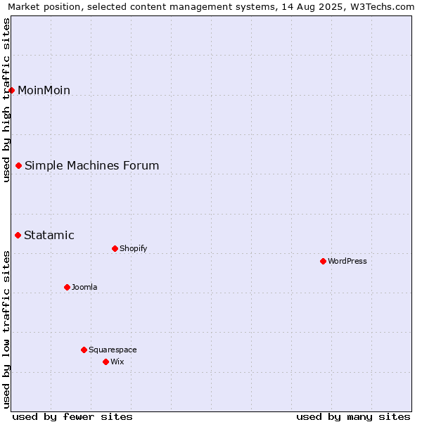 Market position of Simple Machines Forum vs. Statamic vs. MoinMoin
