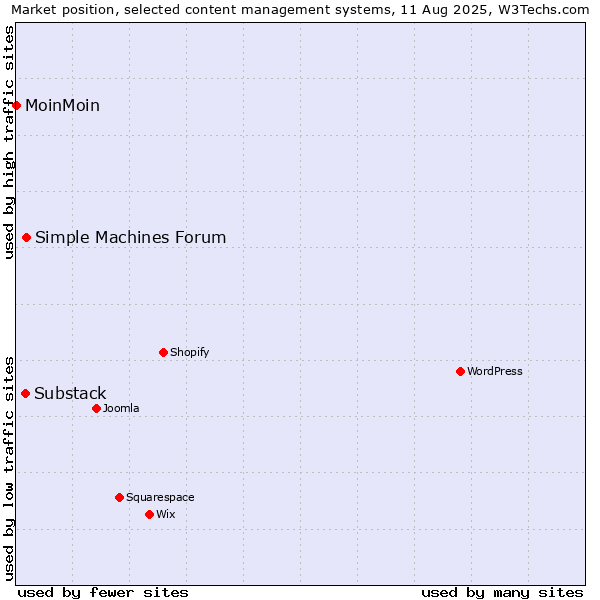 Market position of Simple Machines Forum vs. Substack vs. MoinMoin