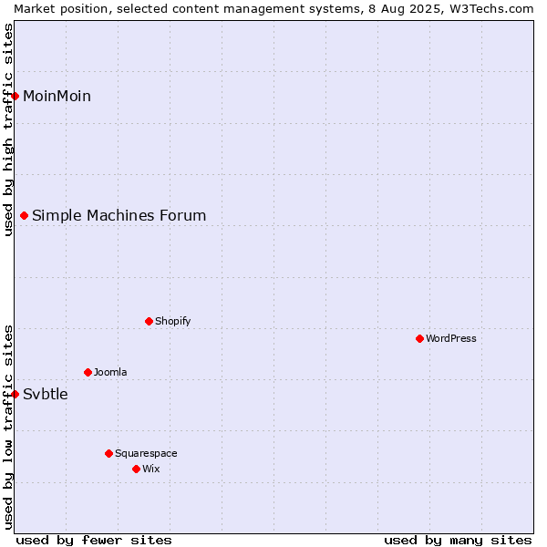 Market position of Simple Machines Forum vs. MoinMoin vs. Svbtle