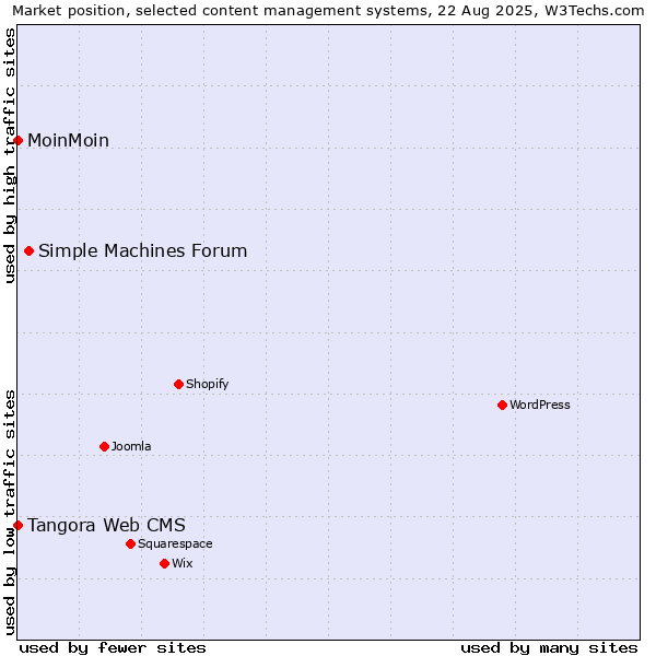 Market position of Simple Machines Forum vs. MoinMoin vs. Tangora Web CMS